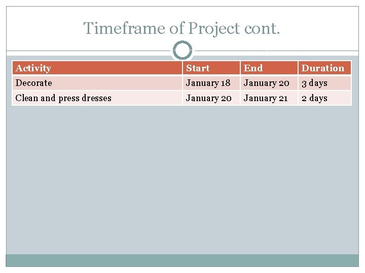 Timeframe of Project cont. Activity Start End Duration Decorate January 18 January 20 3