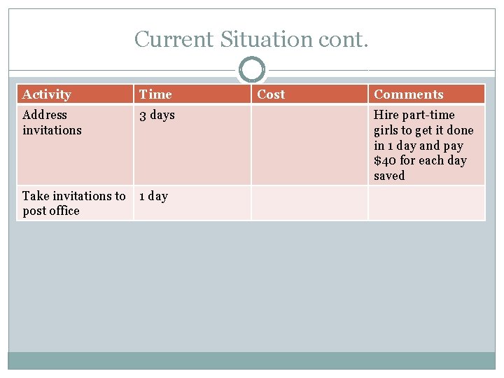 Current Situation cont. Activity Time Address invitations 3 days Take invitations to post office