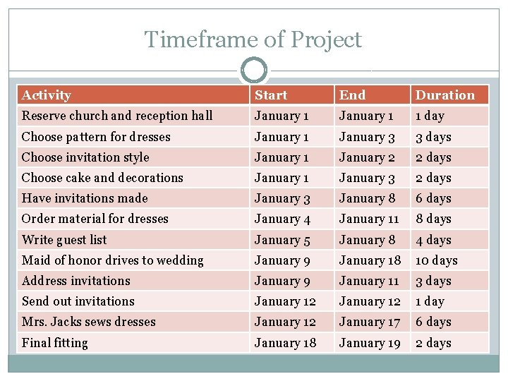 Timeframe of Project Activity Start End Duration Reserve church and reception hall January 1