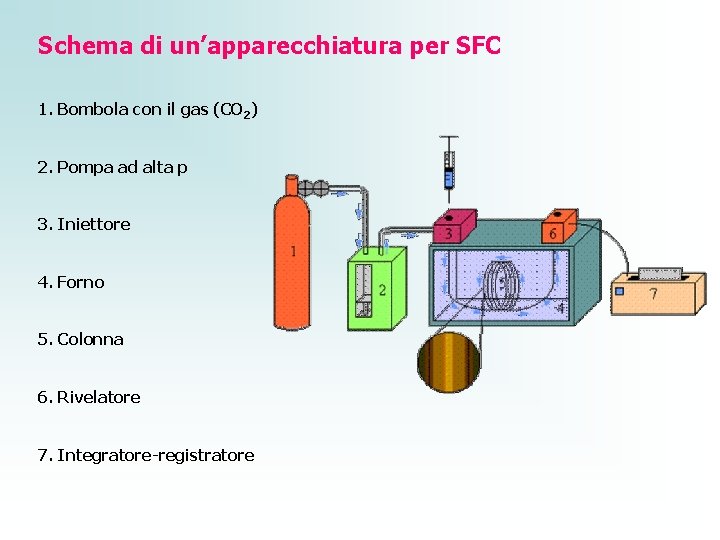 TIPI di CROMATOGRAFIA COLONNA GC Scambio ionico CCE