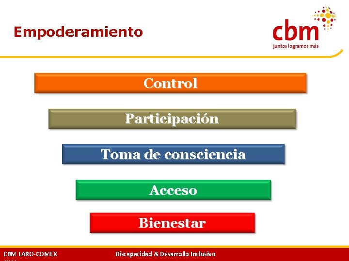 Empoderamiento Control Participación Toma de consciencia Acceso Bienestar CBM LARO-COMEX Discapacidad & Desarrollo Inclusivo