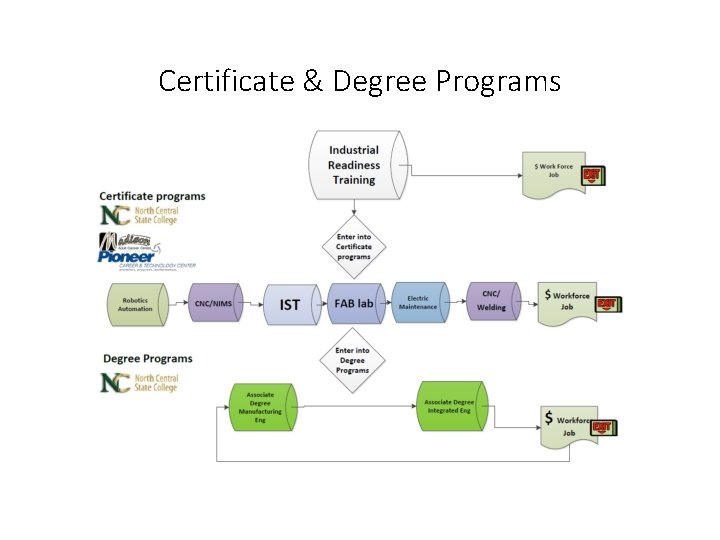 Certificate & Degree Programs 