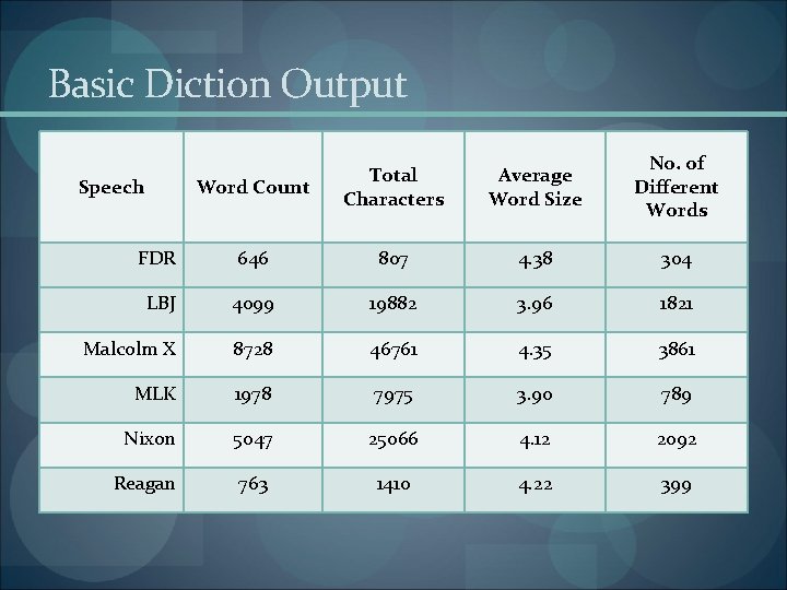 Basic Diction Output Word Count Total Characters Average Word Size No. of Different Words