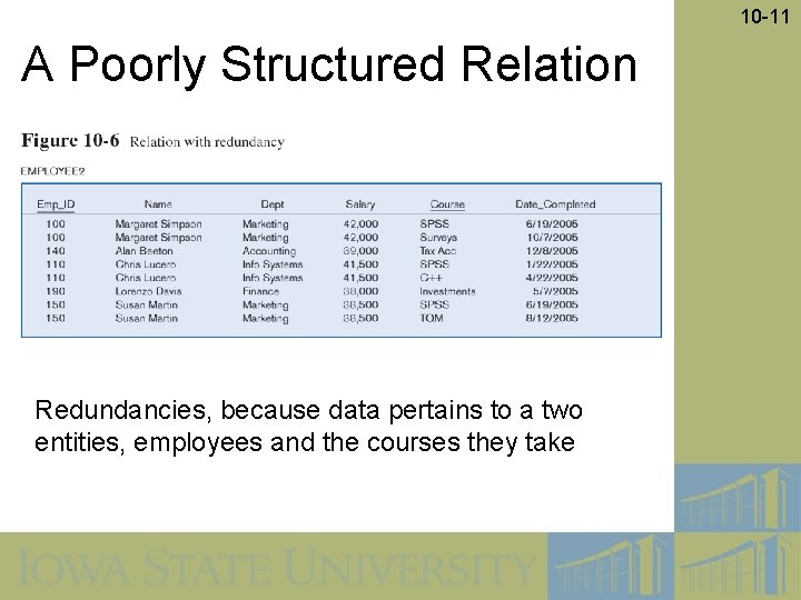 10 -11 A Poorly Structured Relation Redundancies, because data pertains to a two entities,