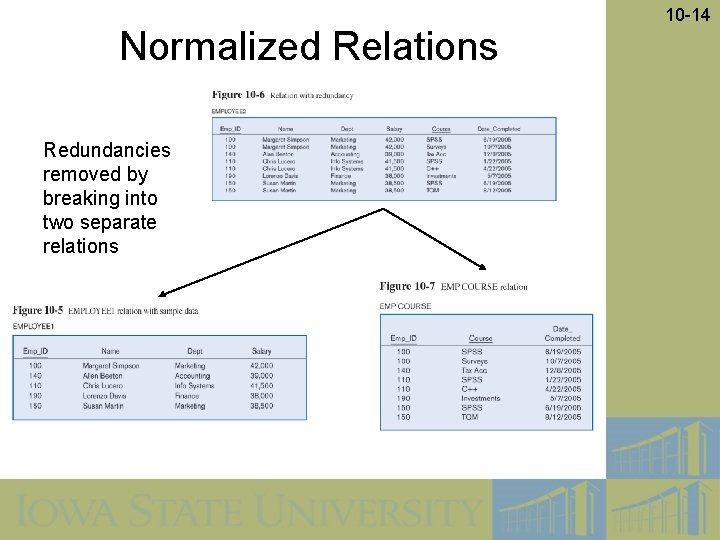 Normalized Relations Redundancies removed by breaking into two separate relations 10 -14 