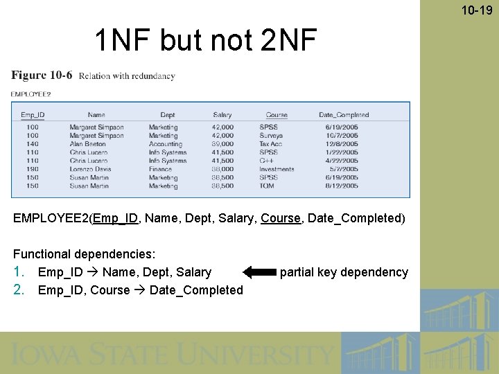 10 -19 1 NF but not 2 NF EMPLOYEE 2(Emp_ID, Name, Dept, Salary, Course,