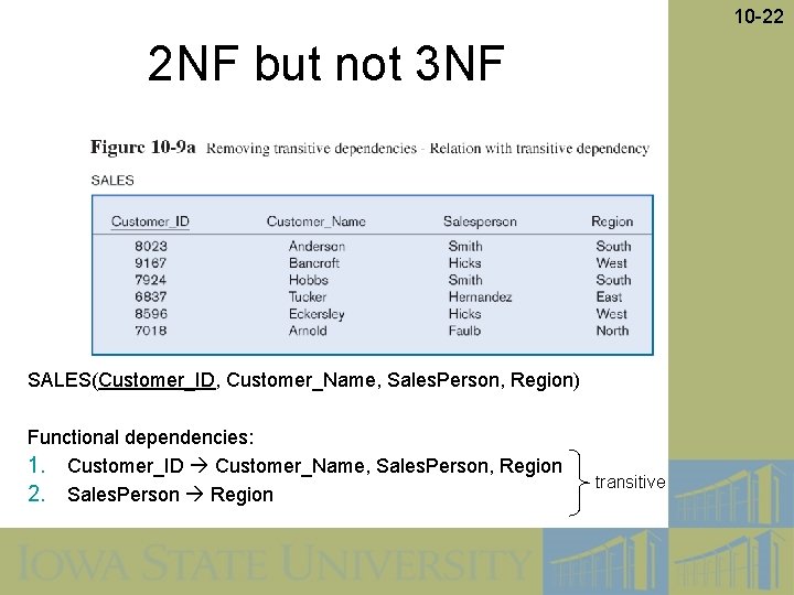 10 -22 2 NF but not 3 NF SALES(Customer_ID, Customer_Name, Sales. Person, Region) Functional