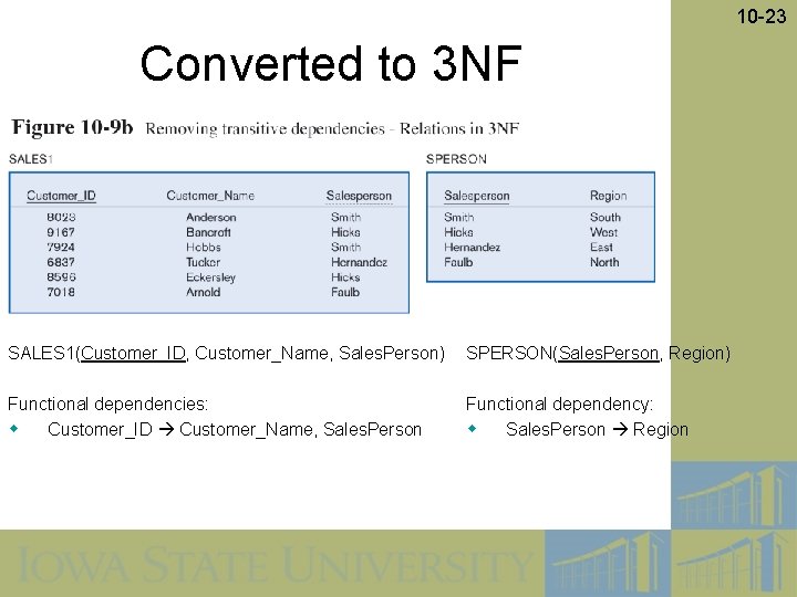 10 -23 Converted to 3 NF SALES 1(Customer_ID, Customer_Name, Sales. Person) SPERSON(Sales. Person, Region)