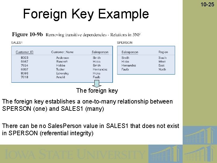 Foreign Key Example The foreign key establishes a one-to-many relationship between SPERSON (one) and