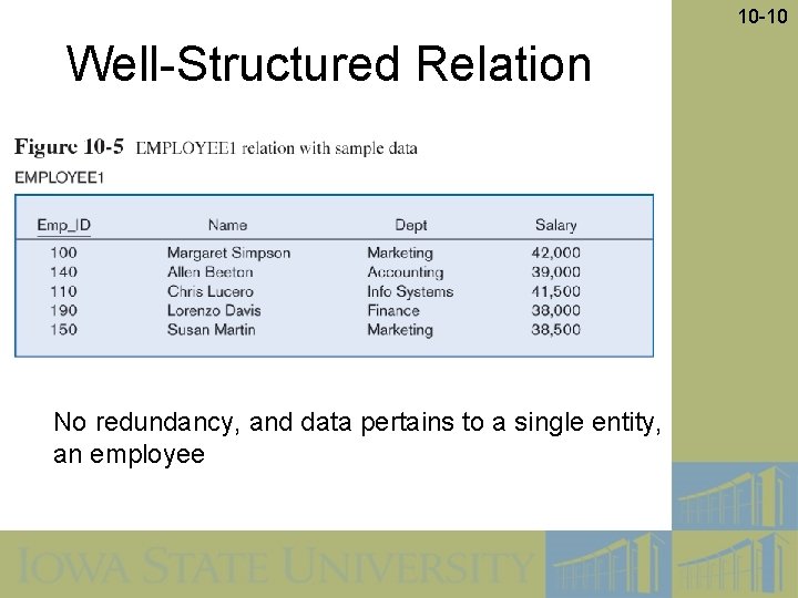 10 -10 Well-Structured Relation No redundancy, and data pertains to a single entity, an