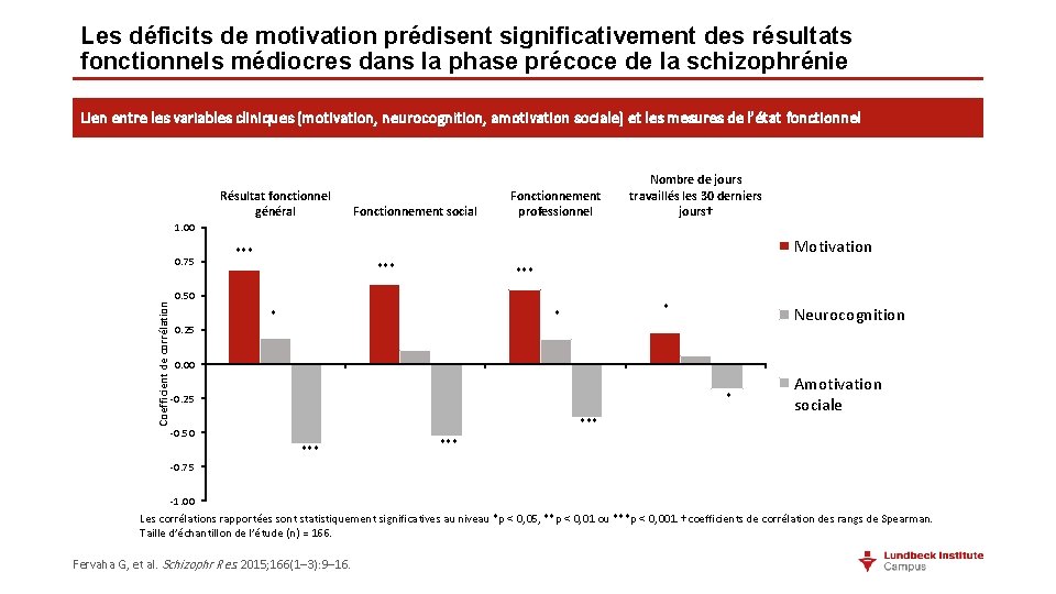 Les déficits de motivation prédisent significativement des résultats fonctionnels médiocres dans la phase précoce Les déficits de motivation prédisent significativement des résultats fonctionnels médiocres dans la phase précoce