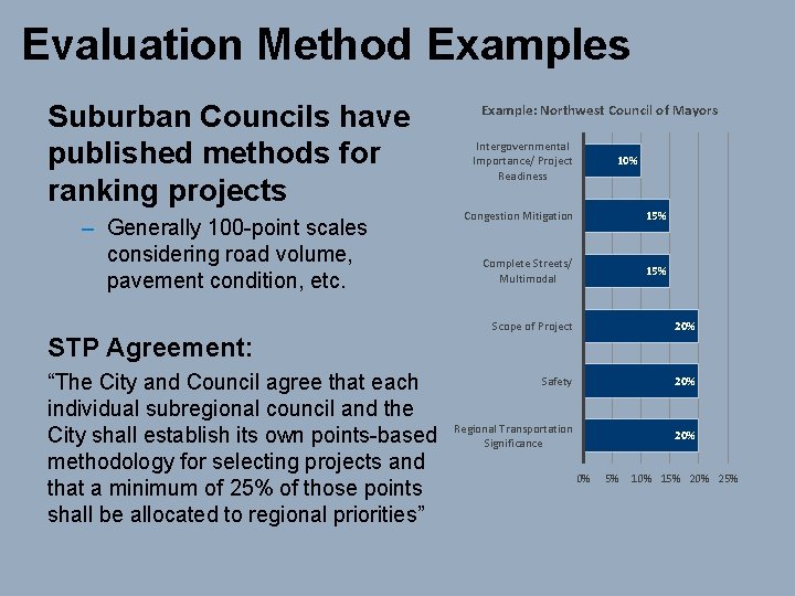 Evaluation Method Examples Suburban Councils have published methods for ranking projects – Generally 100