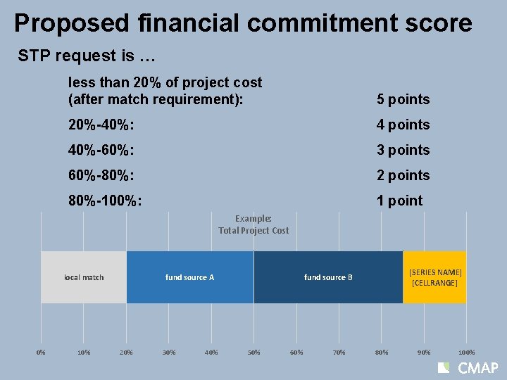 Proposed financial commitment score STP request is … less than 20% of project cost