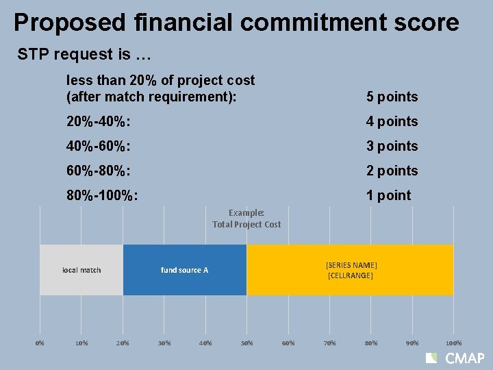 Proposed financial commitment score STP request is … less than 20% of project cost