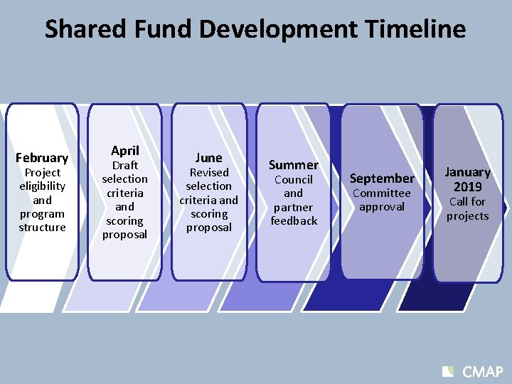 Shared Fund Development Timeline February Project eligibility and program structure April Draft selection criteria