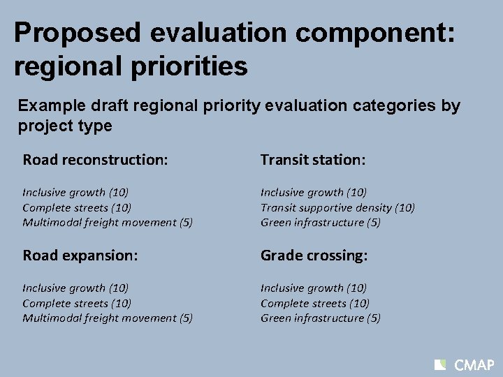 Proposed evaluation component: regional priorities Example draft regional priority evaluation categories by project type