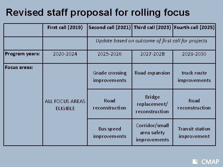 Revised staff proposal for rolling focus First call (2019) Second call (2021) Third call