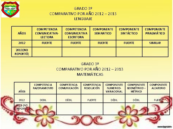 GRADO 3º COMPARATIVO POR AÑO 2012 – 2013 LENGUAJE AÑOS COMPETENCIA COMUNICATIVALECTORA COMPETENCIA COMUNICATIVA