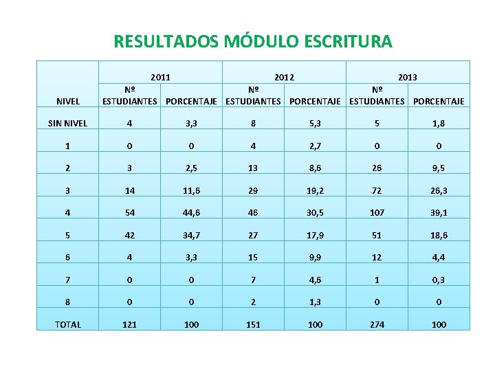RESULTADOS MÓDULO ESCRITURA 2011 NIVEL 2012 2013 Nº Nº Nº ESTUDIANTES PORCENTAJE SIN NIVEL