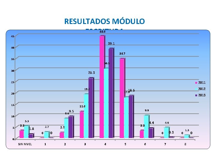 RESULTADOS MÓDULO ESCRITURA 44. 6 45 39. 1 40 34. 7 35 30 26.