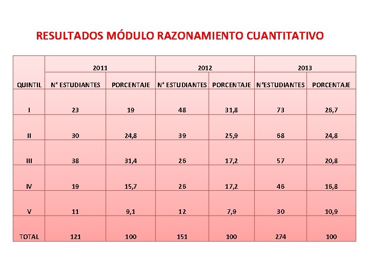 RESULTADOS MÓDULO RAZONAMIENTO CUANTITATIVO 2011 2012 2013 QUINTIL N° ESTUDIANTES PORCENTAJE I 23 19