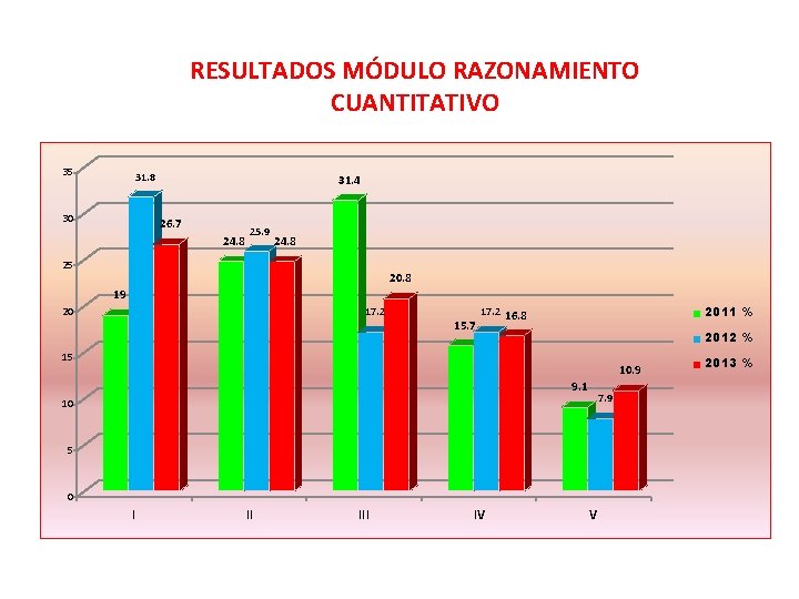 RESULTADOS MÓDULO RAZONAMIENTO CUANTITATIVO 35 31. 8 30 31. 4 26. 7 24. 8