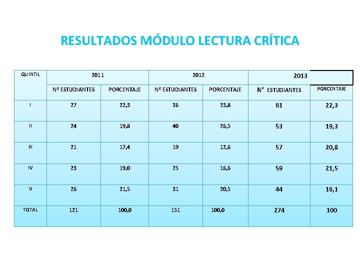RESULTADOS MÓDULO LECTURA CRÍTICA QUINTIL 2011 2012 2013 Nº ESTUDIANTES PORCENTAJE N° ESTUDIANTES PORCENTAJE