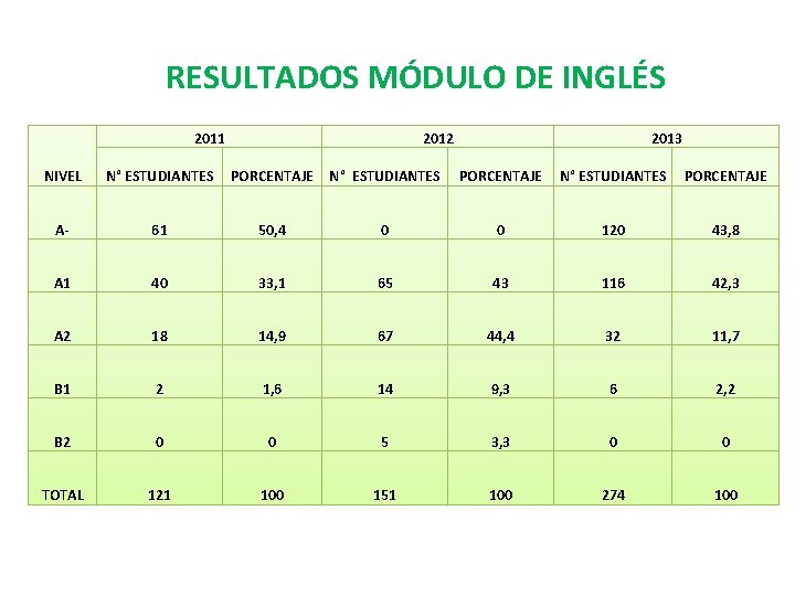 RESULTADOS MÓDULO DE INGLÉS 2011 2012 2013 NIVEL N° ESTUDIANTES PORCENTAJE A- 61 50,