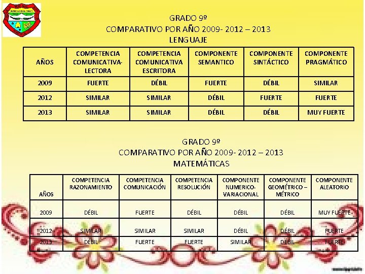 GRADO 9º COMPARATIVO POR AÑO 2009 - 2012 – 2013 LENGUAJE AÑOS COMPETENCIA COMUNICATIVALECTORA