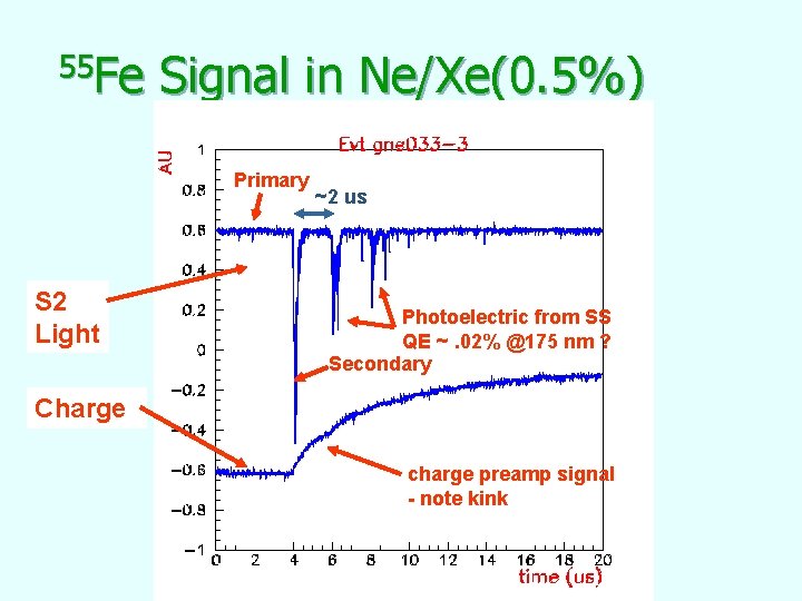 55 Fe Signal in Ne/Xe(0. 5%) Primary S 2 Light ~2 us Photoelectric from