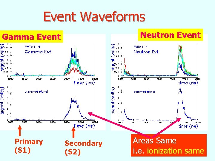 Event Waveforms Neutron Event Gamma Event Primary (S 1) Secondary (S 2) Areas Same