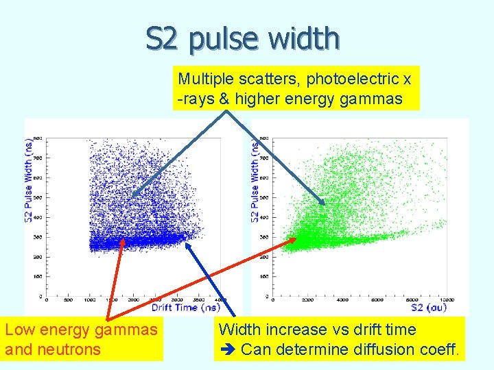 S 2 pulse width Multiple scatters, photoelectric x -rays & higher energy gammas Low