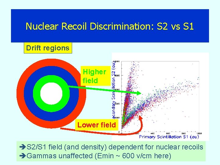 Nuclear Recoil Discrimination: S 2 vs S 1 Drift regions Higher field Lower field