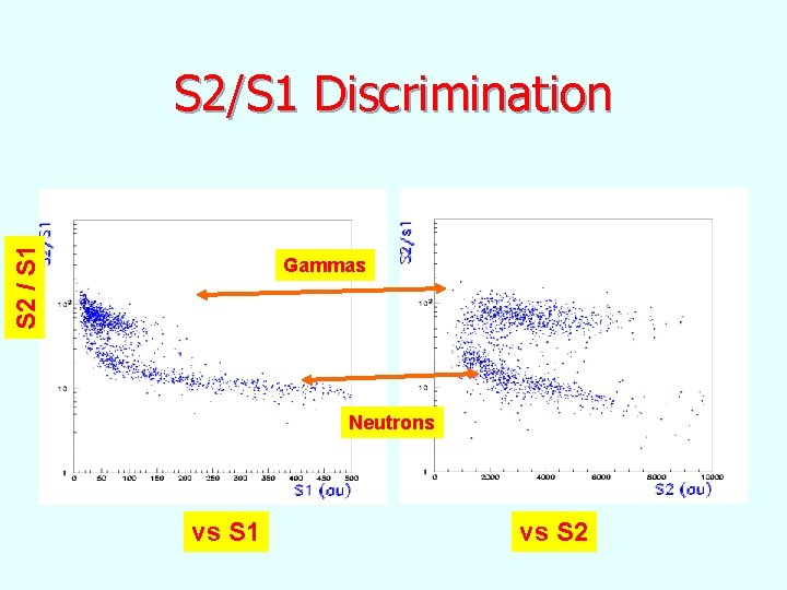 S 2 / S 1 S 2/S 1 Discrimination Gammas Neutrons vs S 1