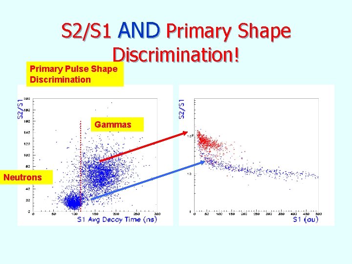 S 2/S 1 AND Primary Shape Discrimination! Primary Pulse Shape Discrimination Gammas Neutrons 