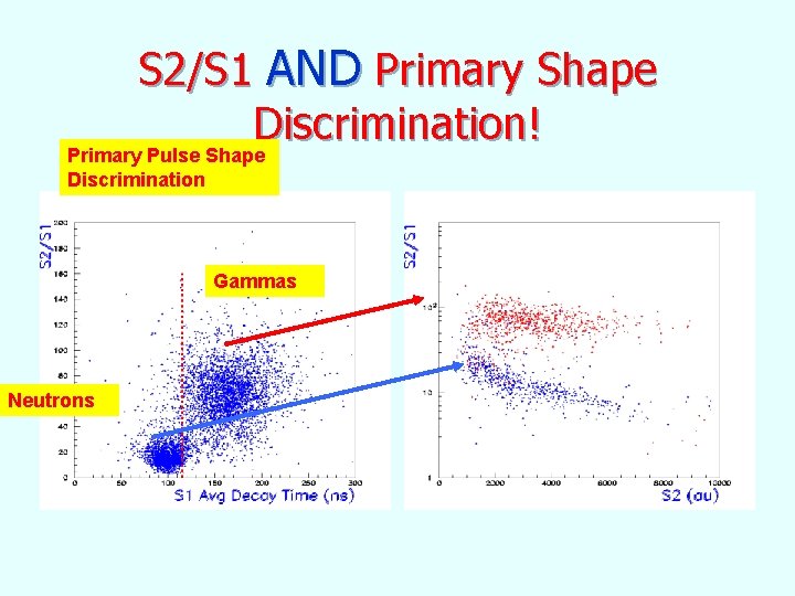 S 2/S 1 AND Primary Shape Discrimination! Primary Pulse Shape Discrimination Gammas Neutrons 