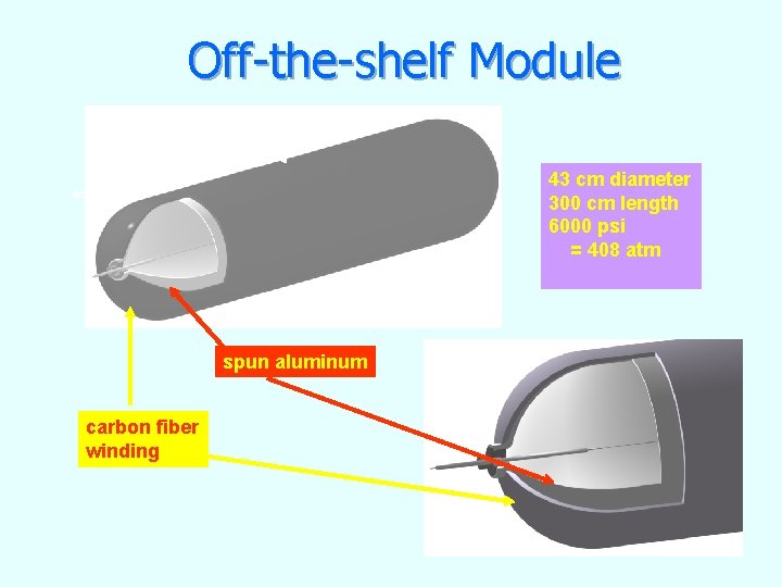 Off-the-shelf Module ~3 m 43 cm diameter 300 cm length 6000 psi = 408