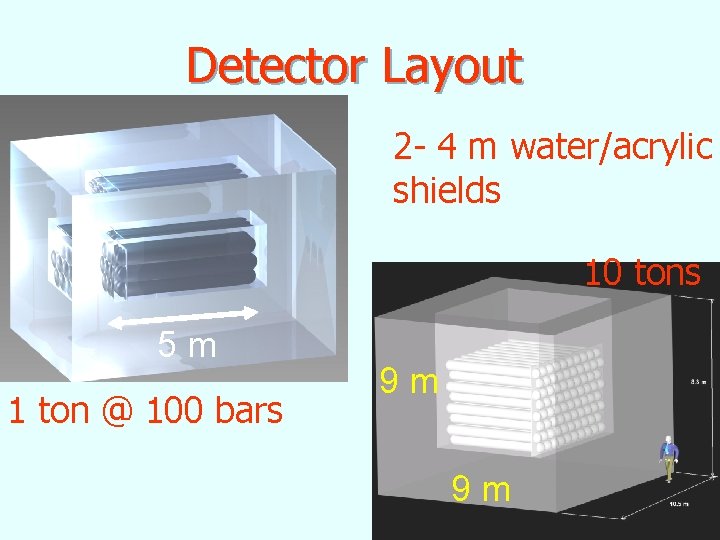 Detector Layout 2 - 4 m water/acrylic shields 10 tons 5 m 1 ton