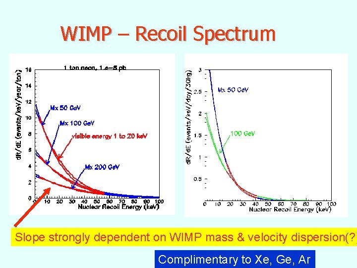 WIMP – Recoil Spectrum Slope strongly dependent on WIMP mass & velocity dispersion(? )