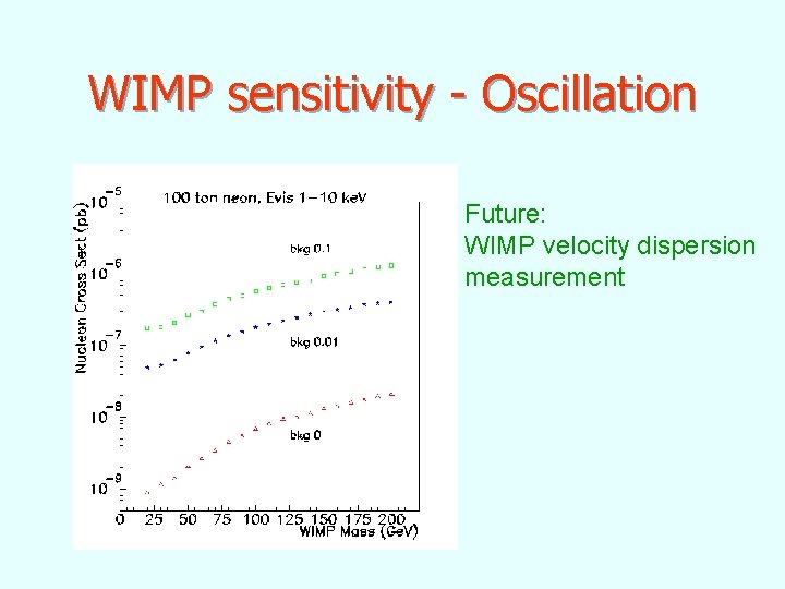 WIMP sensitivity - Oscillation Future: WIMP velocity dispersion measurement 