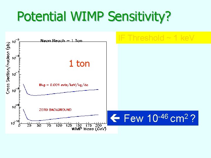 Potential WIMP Sensitivity? IF Threshold ~ 1 ke. V 1 ton Few 10 -46