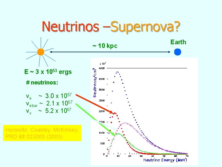 Neutrinos –Supernova? Earth ~ 10 kpc E ~ 3 x 1053 ergs # neutrinos: