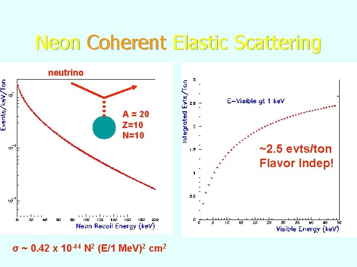 Neon Coherent Elastic Scattering neutrino A = 20 Z=10 N=10 ~2. 5 evts/ton Flavor