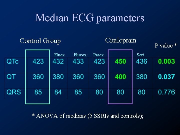 Median ECG parameters Citalopram Control Group Fluox Fluvox Parox P value * Sert *