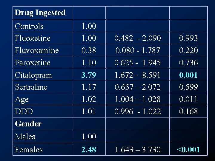 Drug Ingested Controls Fluoxetine Fluvoxamine Paroxetine Citalopram Sertraline Age DDD Gender 1. 00 0.