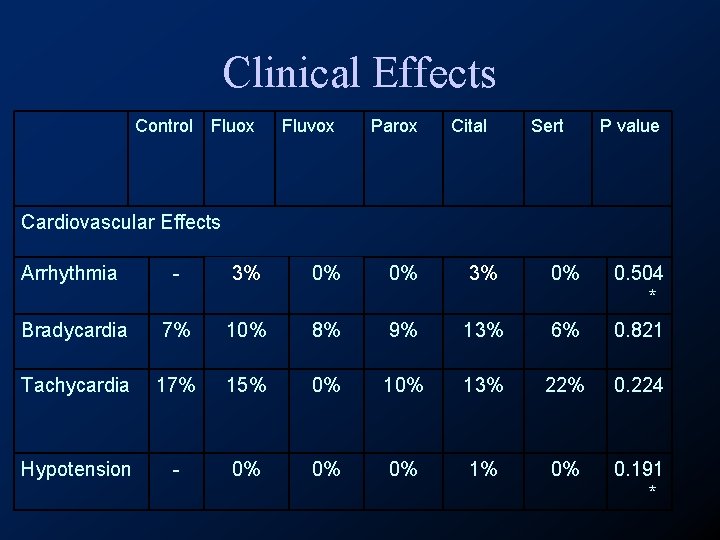 Clinical Effects Control Fluox Fluvox Parox Cital Sert P value Cardiovascular Effects Arrhythmia -