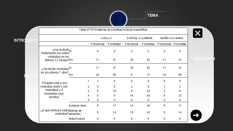 TEMA Tabla N° 5 Prevalencia de molestias músculo esquelética CUELLO INTRODUCCIÓN Porcentaje Frecuencia Porcentaje