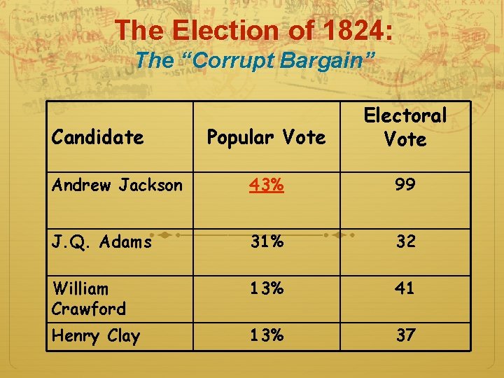 The Election of 1824: The “Corrupt Bargain” Popular Vote Electoral Vote Andrew Jackson 43%