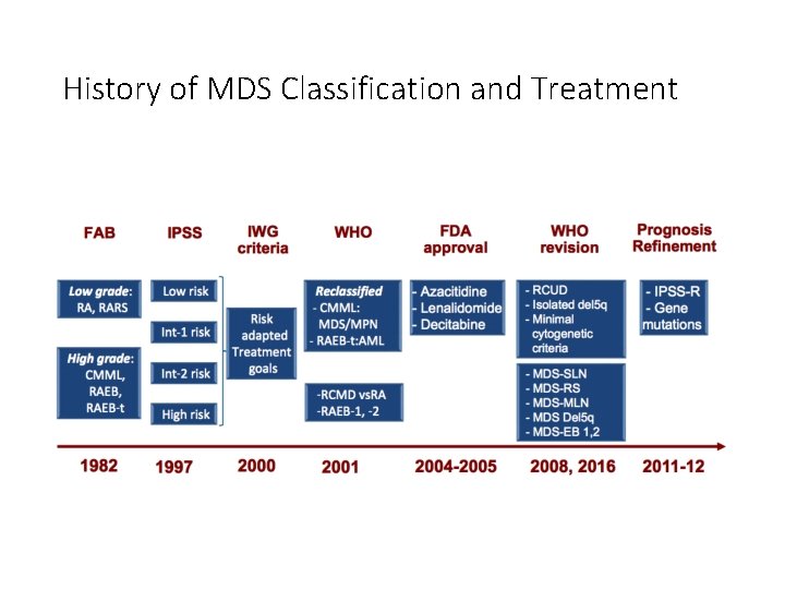 History of MDS Classification and Treatment History of MDS Classification and Treatment