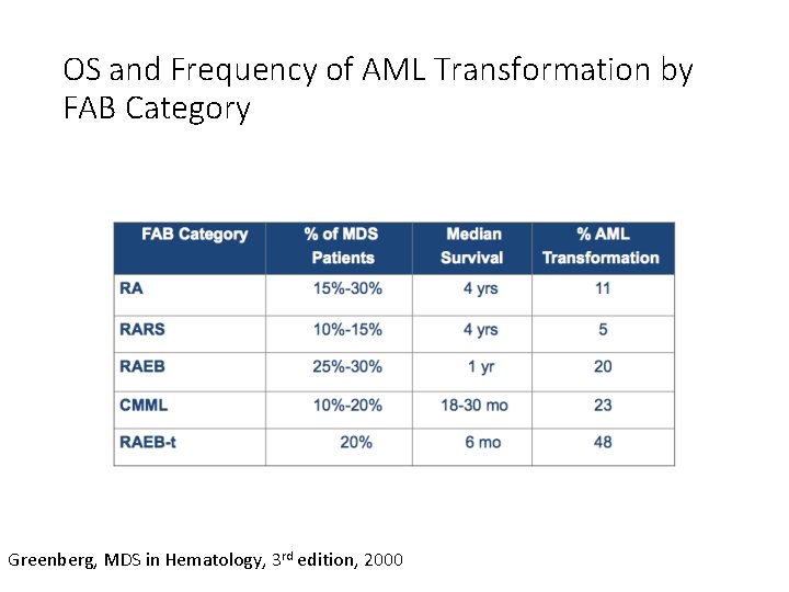 OS and Frequency of AML Transformation by FAB Category Greenberg, MDS in Hematology, 3 OS and Frequency of AML Transformation by FAB Category Greenberg, MDS in Hematology, 3